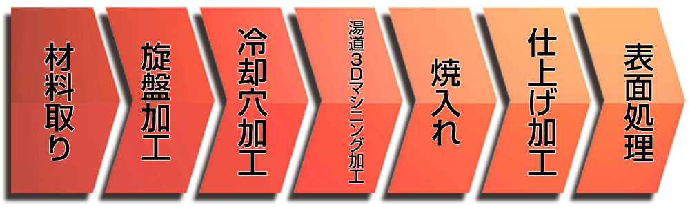 製造プロセス